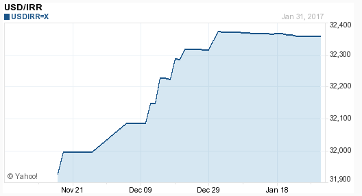 近3个月伊朗里亚尔兑美元汇率走势图