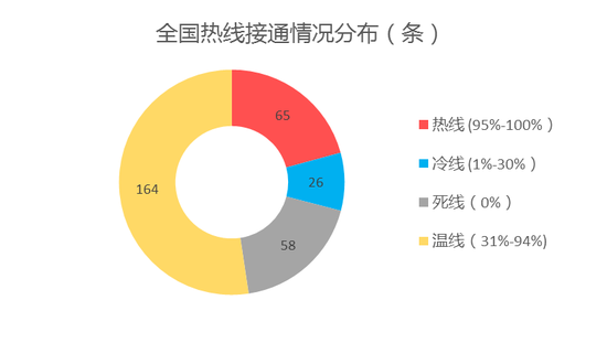 全国热线接通情况分布