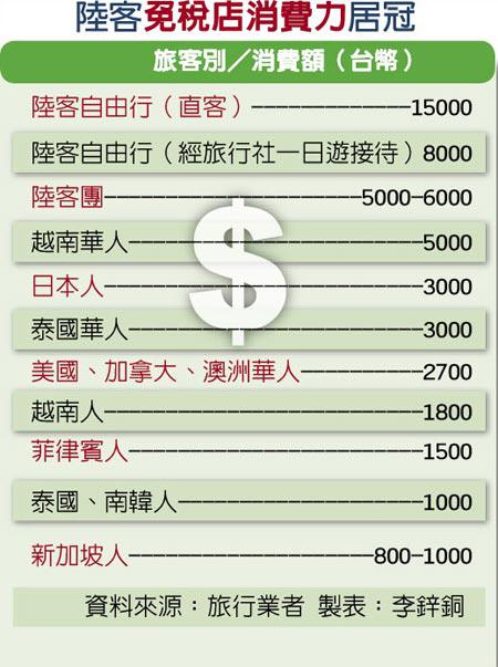 陆客免税店消费力居冠。（图片来源：台湾《旺报》）