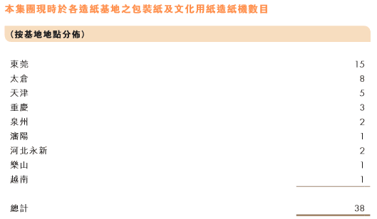 ▲截至2016年9月,玖龙纸业的基地分布情况。数据来自玖龙纸业2016年年报