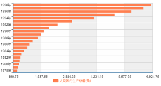 中国人均国内生产总值