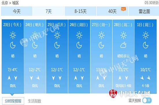 未来7天天气预报。