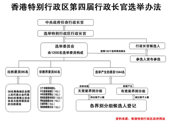 香港特别行政区第四届行政长官选举办法