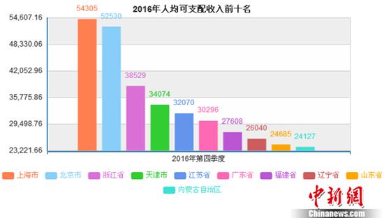 016年人均可支配收入前十名。数据来源：国家统计局