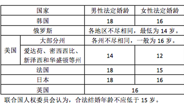 中国法定最低婚龄在全世界是最高