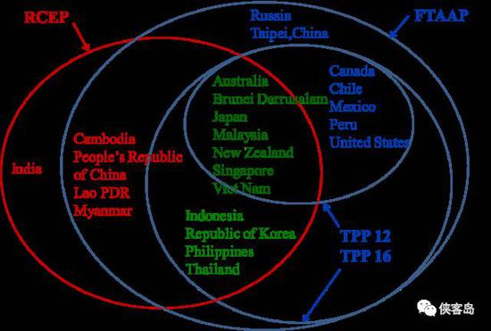 TPP、RCEP和FTAAP的组成