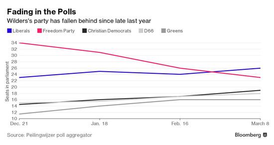  ▲2016年12月21日~2017年3月8日荷兰5大政党支持率：红色：自由党；蓝色：自由民主党（图片来源：彭博社）