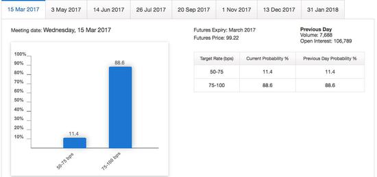 高盛预计:今年美联储仍会加息三次,将分别在3月、6月和9月,此前高盛预计分别在3月、9月和12月。