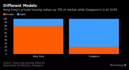 香港和新加坡公共房屋比例；蓝色：公共房（图片来源：彭博社）