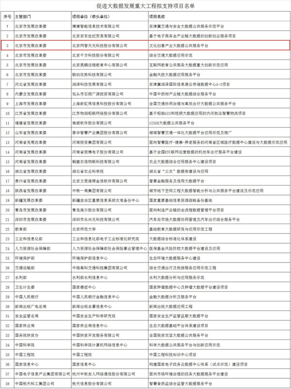图片数据来源：国家发改委官网