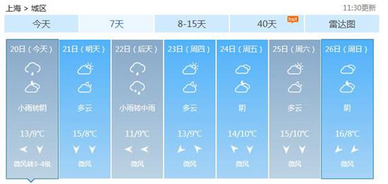 未来一周，上海以阴天或多云为主，阳光稀缺。