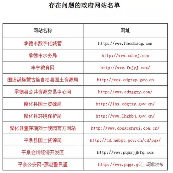 廊坊市人民政府办公室关于对存在问题政府网站的公告