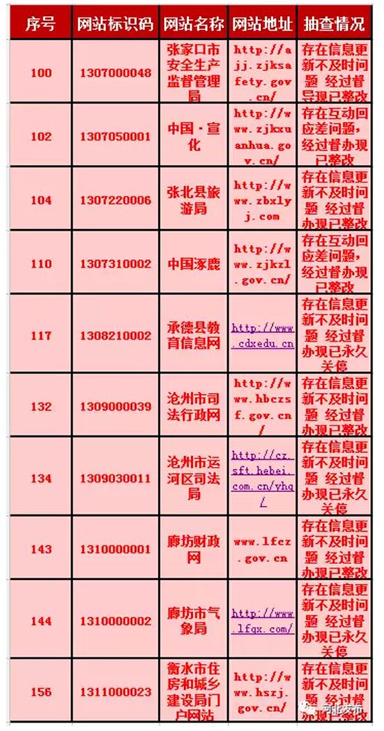 承德市人民政府办公室关于对存在问题政府网站的公告