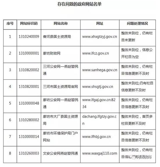 沧州市存在突出问题政府网站名单