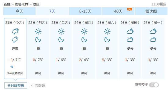 未来七天，乌鲁木齐市天气预报。（图片来源：中国天气网）