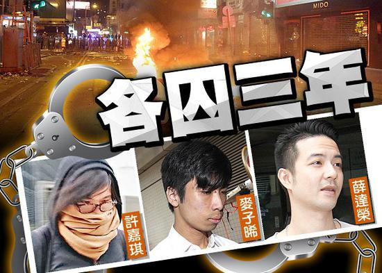图/3人涉旺角骚乱各被判入狱3年