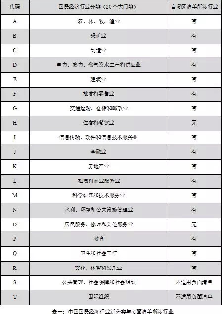 资料来源:《中国(上海)自由贸易试验区外商投资准入特别管理措施(负面清单)》(2013年)。