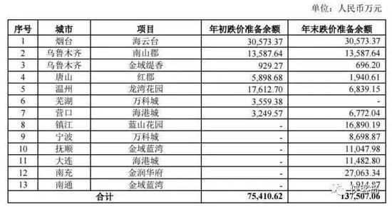 万科的“跌价准备”