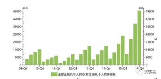 去年新增房贷总量创新高，接近2015年新增房贷的2倍

　　数据来源：中国人民银行