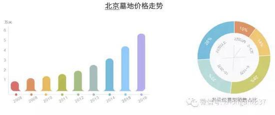 墓地中介网站统计的北京墓地价格走势。 网站截图