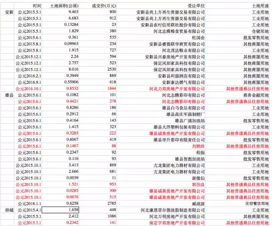 公司秘闻根据中国土地市场网数据统计的雄安三县部分土地成交情况