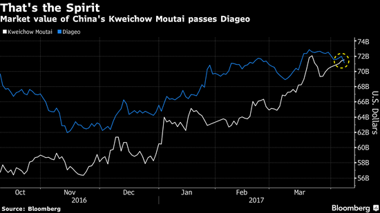 茅台超过全球最大洋酒公司成市值第一酒厂 |帝