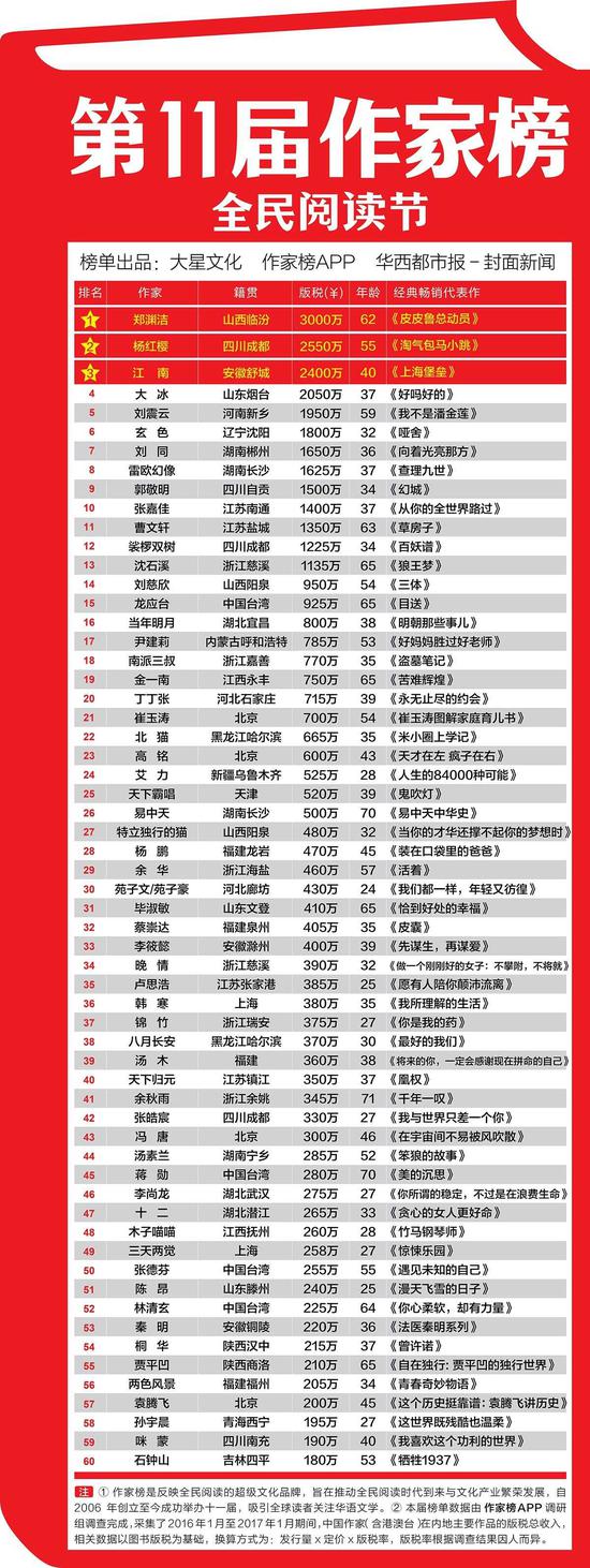 ▲传统作家富豪榜(图片来源:中国作家富豪榜)