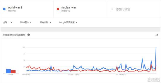 2004年以来，“world war 3”和“nuclear war”的搜索对比