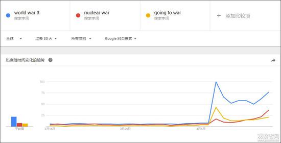 一个月内，“world war 3”、“nuclear war”和“going to war”的搜索对比