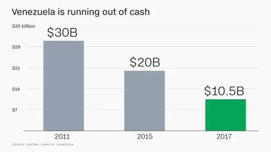 ▲委内瑞拉外汇储备（图片来源：委内瑞拉央行）