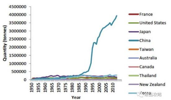 ▲1950年-2010年环球生蚝主产国产值对比图,我国产值遥遥当先(图片来源:我国水产流派网)
