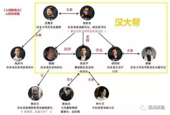 网友根据剧情绘制出“汉大帮”人物关系图