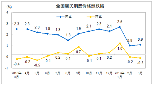 CPI走势图。来自国家统计局