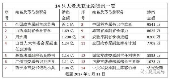 首虎仅剩武长顺尚未宣判