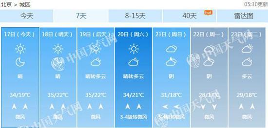 北京近期持续高温晴热天气。