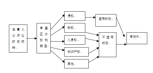 周至法院:案件审理中诉讼时效的适用范围|周至