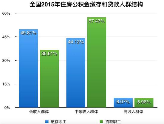 ▲数据来源：全国住房公积金2015年年度报告