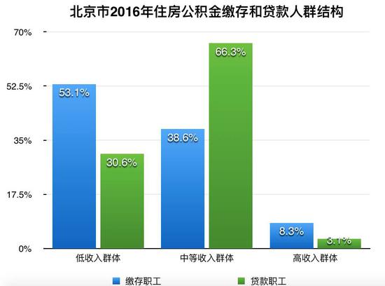 ▲数据来源：北京住房公积金2016年年度报告