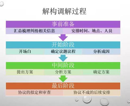 解构调解过程