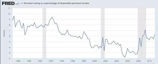  ▲1985年~2010年美國人可支配收入存款率走勢（來源：聖路易斯聯儲）