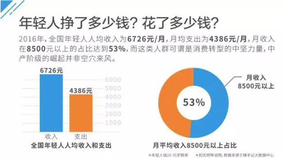 ▲圖片來源：《2017年輕人消費趨勢數據分析》