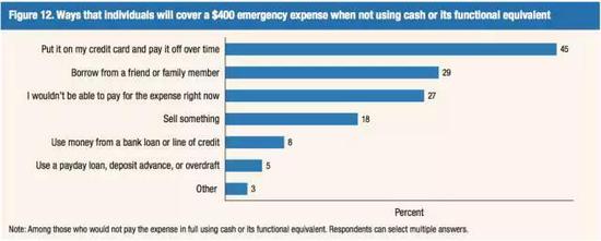 ▲拿不出400美元应急款怎么办（来源：美联储《2016年美国家庭经济状况报告》）