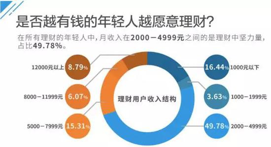 ▲圖片來源：《2017年輕人消費趨勢數據分析》