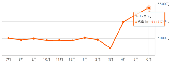 苏家屯部分在售楼盘价格