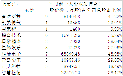 ▲10只股今年一季报十大股东合计质押情况