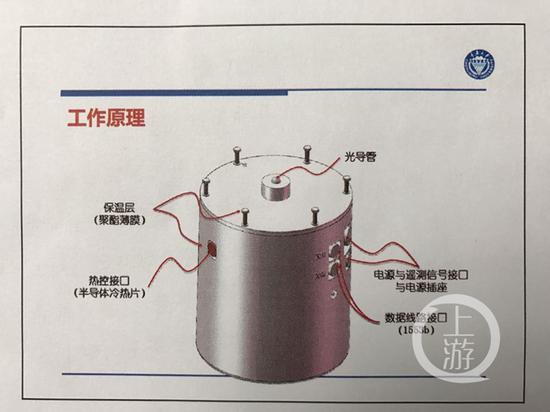 △科普载荷“月面微型生态圈”工作原理。