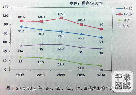 6月13日,北京市召开“砥砺奋进的五年”——北京市推进生态文明建设成就新闻发布会。图为2012-2016年全市四项主要污染物年均浓度下降情况。千龙网记者 王大治摄