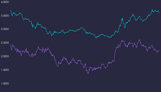 ▲2015年7月以来美国（紫色）和中国（蓝色）10年期国债收益率