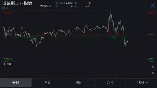 ▲道琼斯指数走势