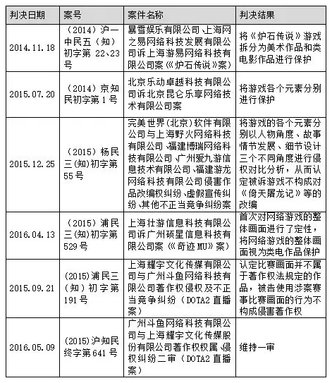 近年来部分网络游戏侵权纠纷的判决情况